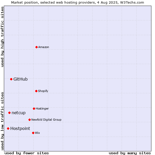 Market position of GitHub vs. netcup vs. Hostpoint