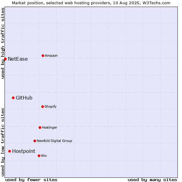 Market position of GitHub vs. Hostpoint vs. NetEase