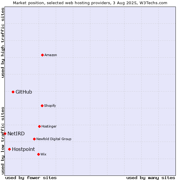 Market position of GitHub vs. Hostpoint vs. NetIRD