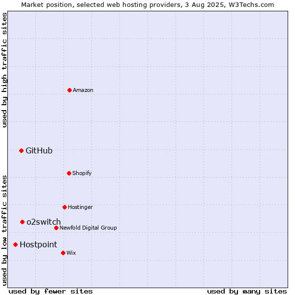 Market position of o2switch vs. GitHub vs. Hostpoint