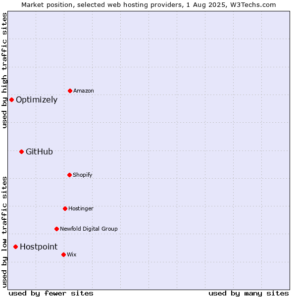 Market position of GitHub vs. Hostpoint vs. Optimizely