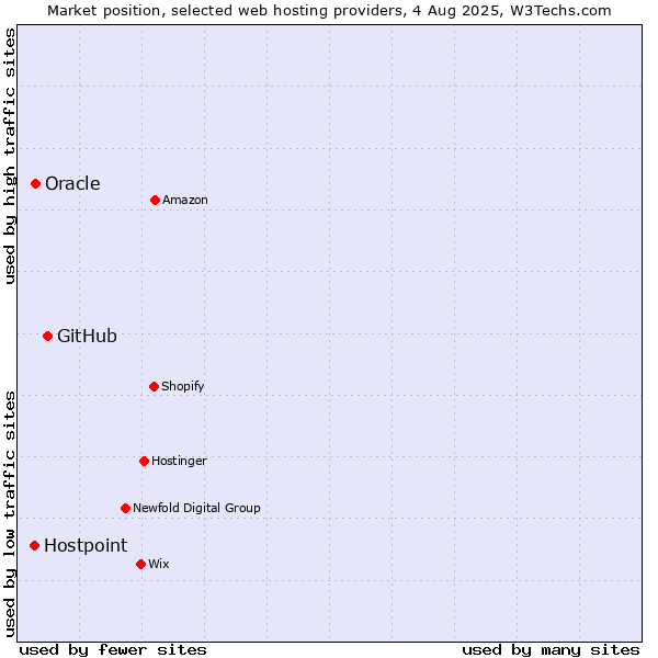 Market position of GitHub vs. Oracle vs. Hostpoint