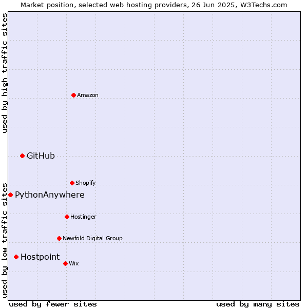 Market position of GitHub vs. Hostpoint vs. PythonAnywhere