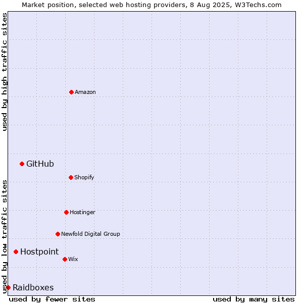 Market position of GitHub vs. Hostpoint vs. Raidboxes