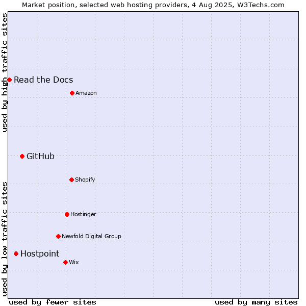 Market position of GitHub vs. Hostpoint vs. Read the Docs