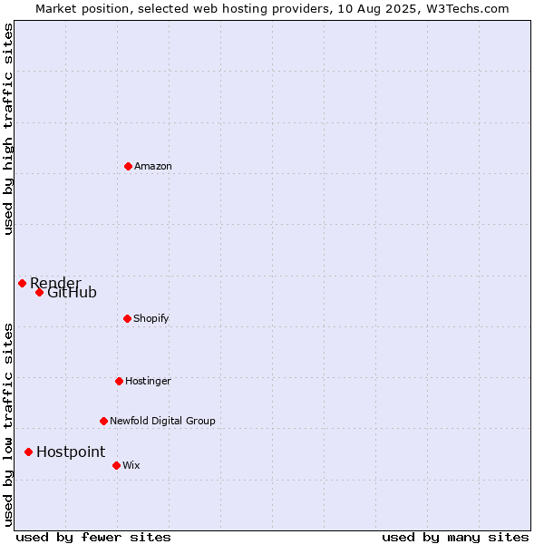 Market position of GitHub vs. Hostpoint vs. Render