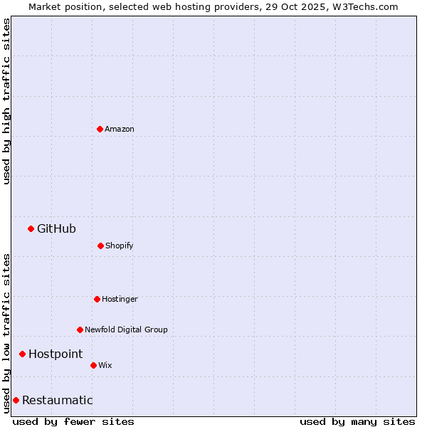 Market position of GitHub vs. Hostpoint vs. Restaumatic