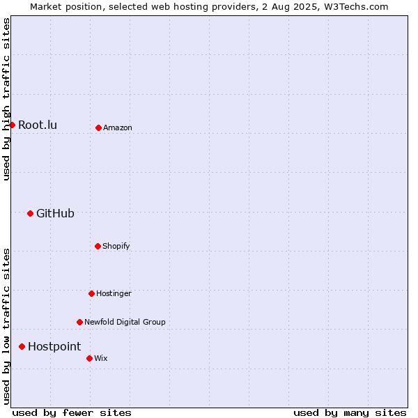 Market position of GitHub vs. Hostpoint vs. Root.lu