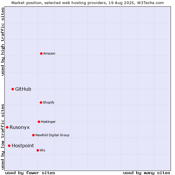 Market position of GitHub vs. Hostpoint vs. Rusonyx