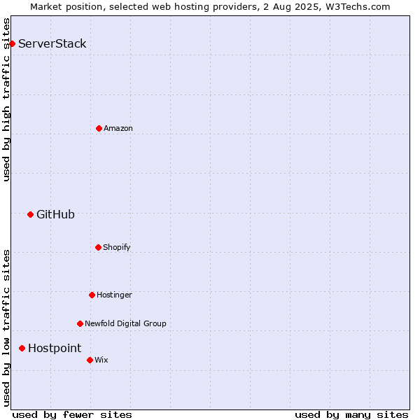 Market position of GitHub vs. Hostpoint vs. ServerStack