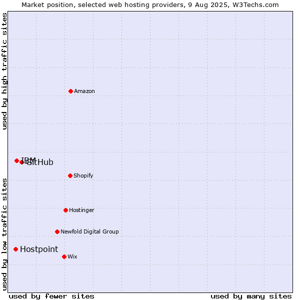 Market position of GitHub vs. IBM vs. Hostpoint