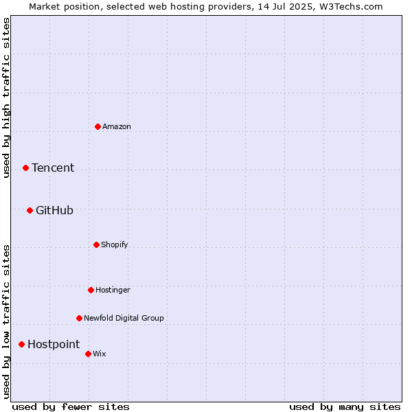 Market position of GitHub vs. Tencent vs. Hostpoint
