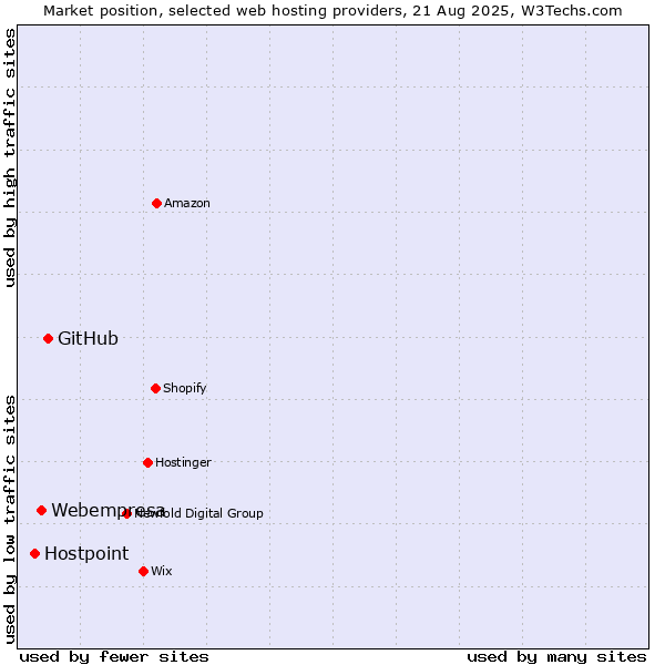 Market position of GitHub vs. Webempresa vs. Hostpoint