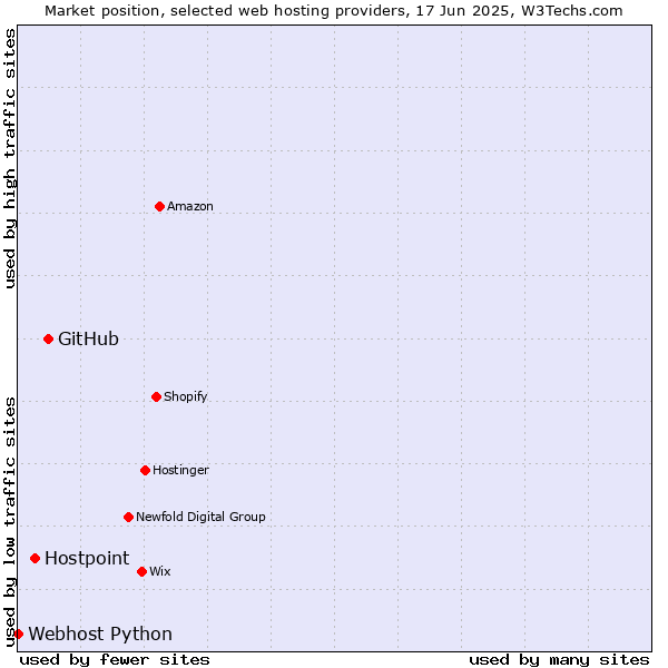 Market position of GitHub vs. Hostpoint vs. Webhost Python