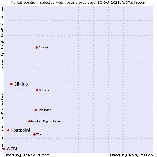 Market position of GitHub vs. Hostpoint vs. WEBii
