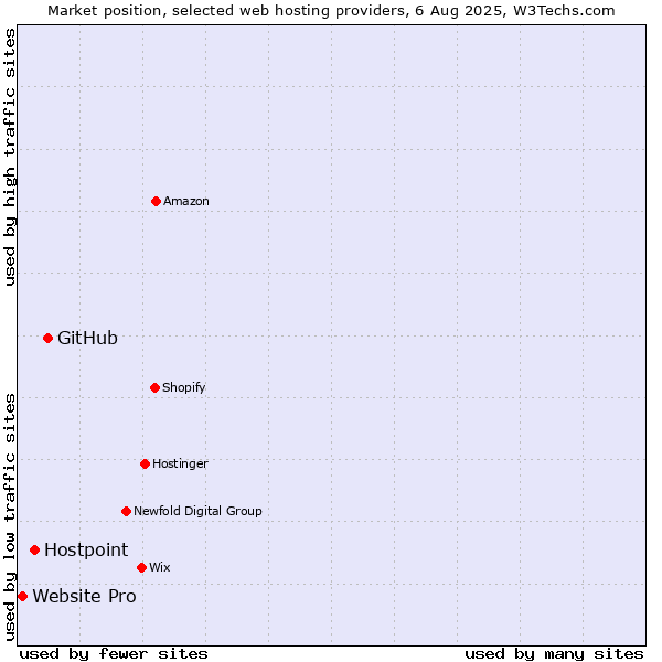 Market position of GitHub vs. Hostpoint vs. Website Pro