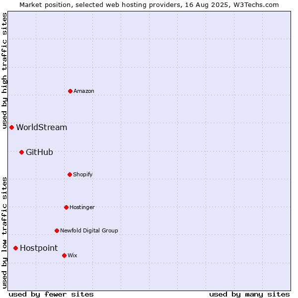 Market position of GitHub vs. Hostpoint vs. WorldStream