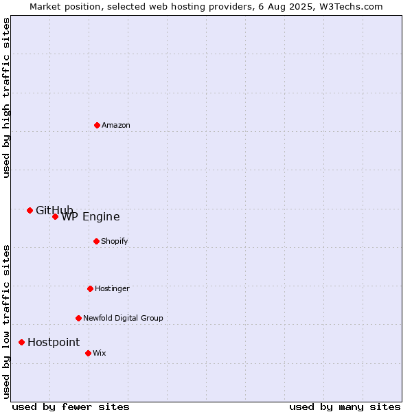 Market position of WP Engine vs. GitHub vs. Hostpoint