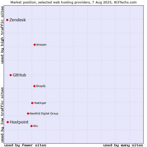 Market position of GitHub vs. Hostpoint vs. Zendesk