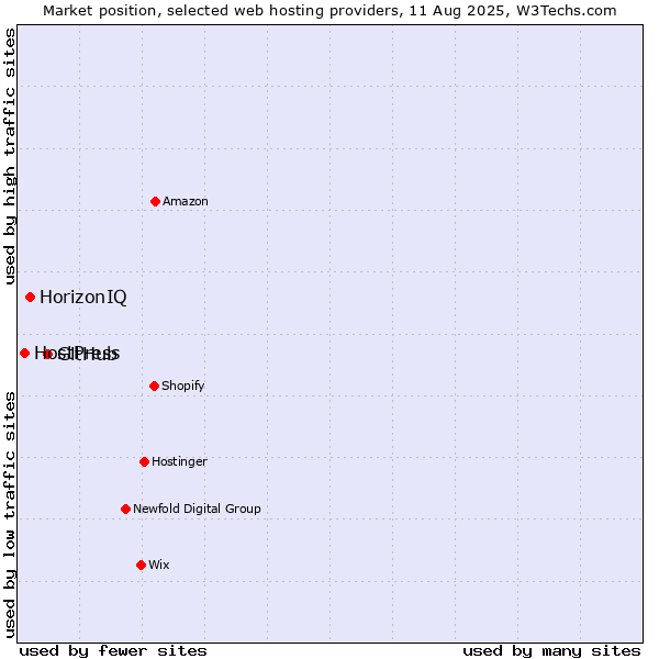 Market position of GitHub vs. HorizonIQ vs. HostPress