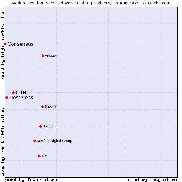 Market position of GitHub vs. HostPress vs. Consensus