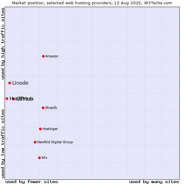 Market position of GitHub vs. Linode vs. HostPress
