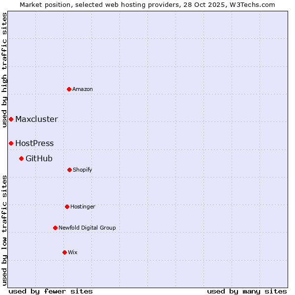 Market position of GitHub vs. HostPress vs. Maxcluster