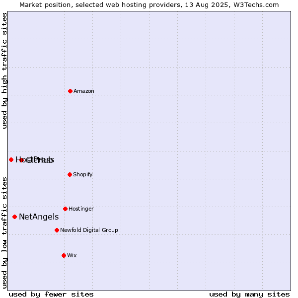 Market position of GitHub vs. NetAngels vs. HostPress