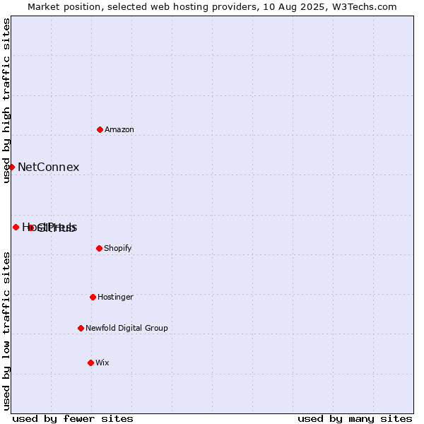 Market position of GitHub vs. HostPress vs. NetConnex