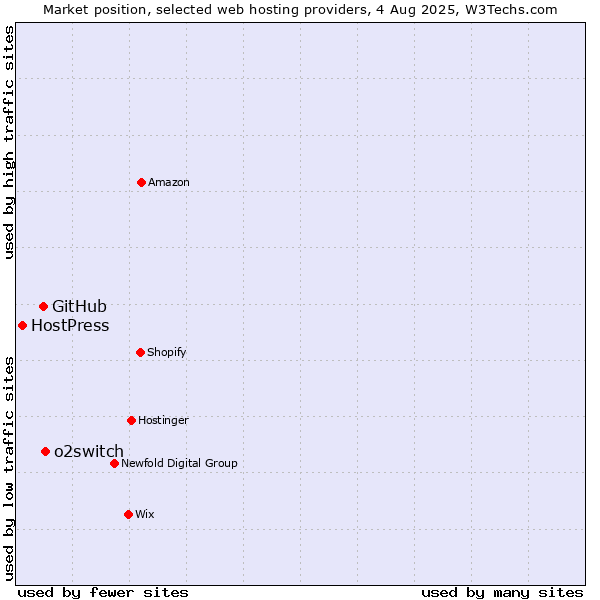 Market position of o2switch vs. GitHub vs. HostPress