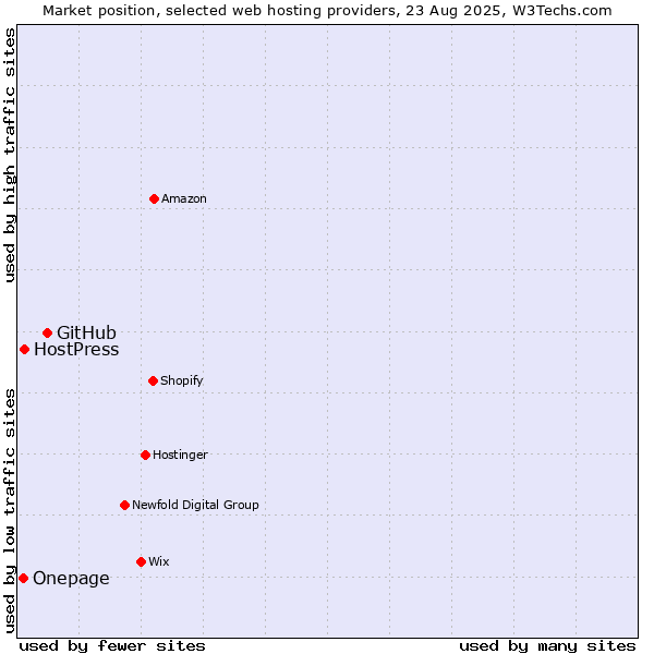 Market position of GitHub vs. HostPress vs. Onepage