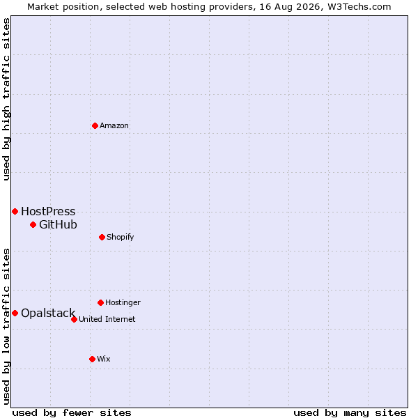 Market position of GitHub vs. HostPress vs. Opalstack