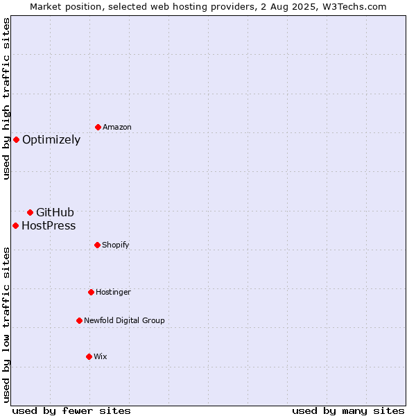 Market position of GitHub vs. Optimizely vs. HostPress