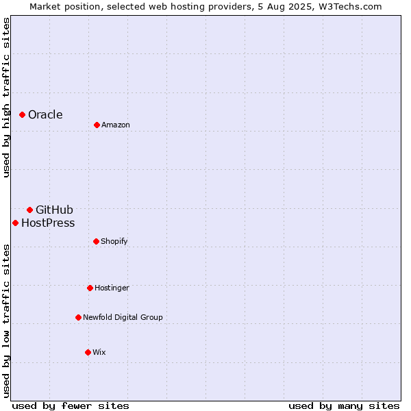 Market position of GitHub vs. Oracle vs. HostPress