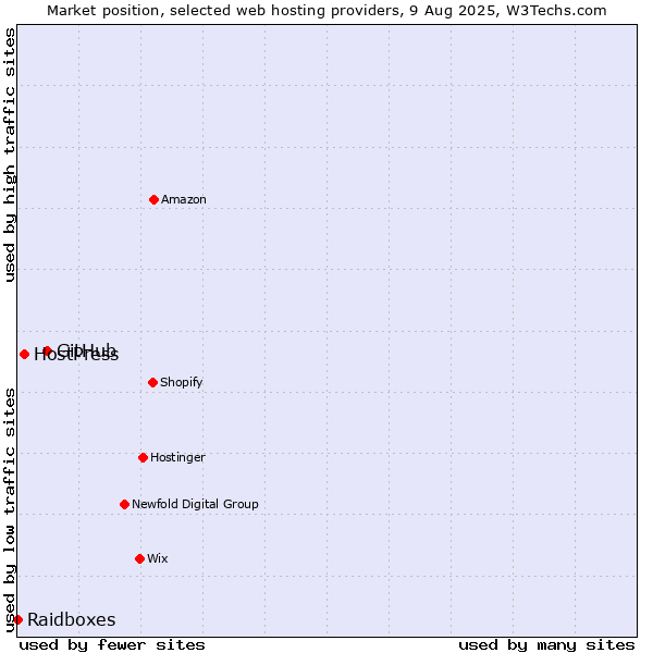 Market position of GitHub vs. HostPress vs. Raidboxes