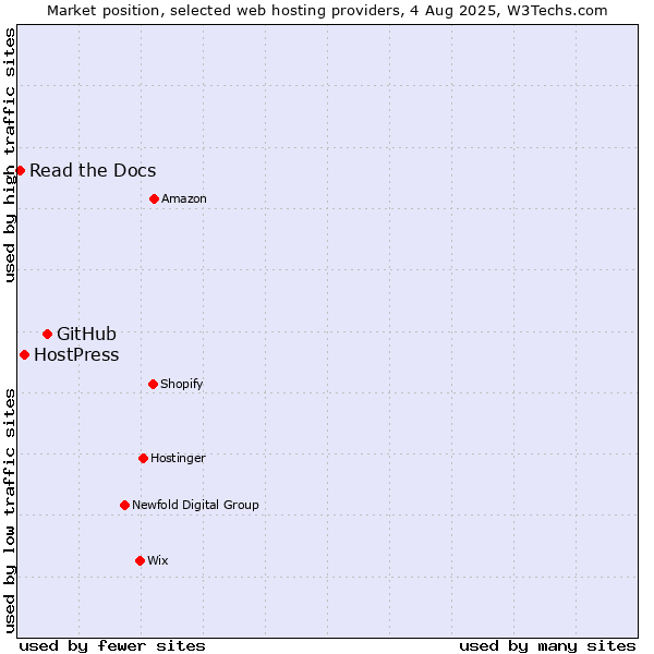Market position of GitHub vs. HostPress vs. Read the Docs