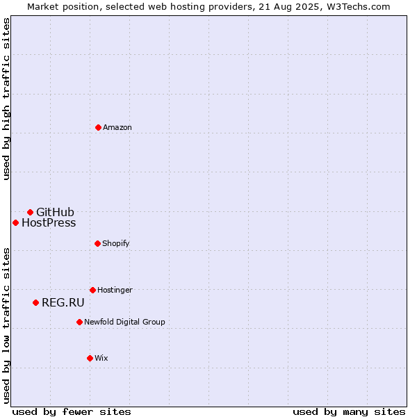 Market position of REG.RU vs. GitHub vs. HostPress