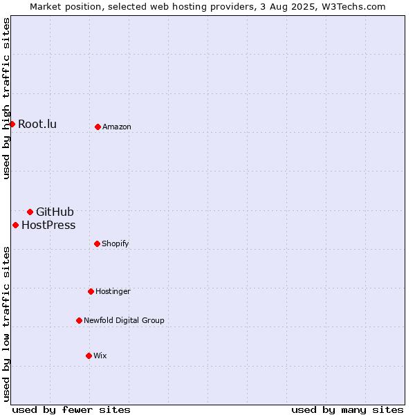 Market position of GitHub vs. HostPress vs. Root.lu