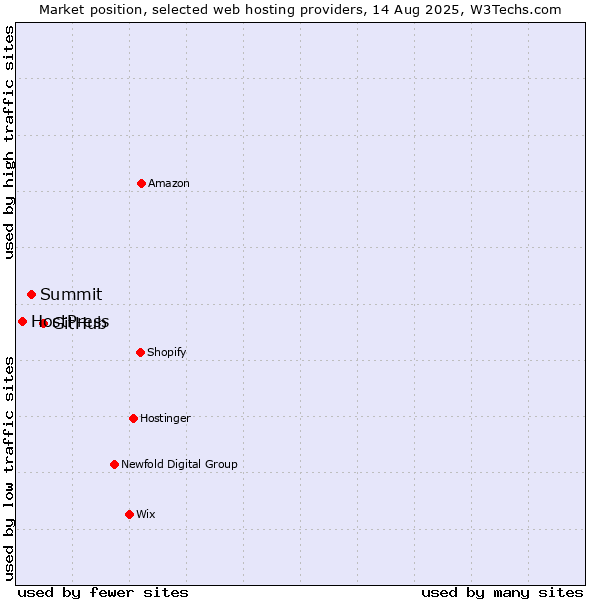 Market position of GitHub vs. Summit vs. HostPress