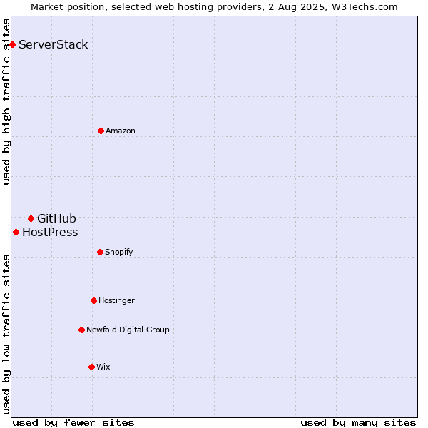 Market position of GitHub vs. HostPress vs. ServerStack