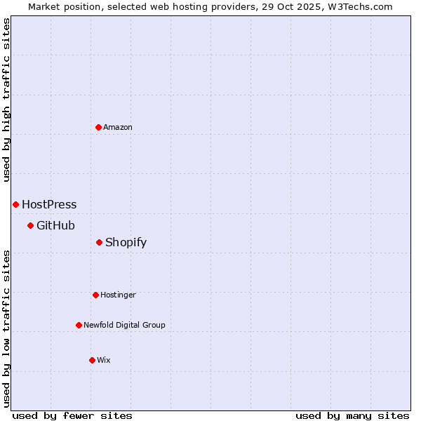 Market position of Shopify vs. GitHub vs. HostPress