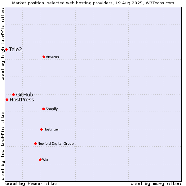Market position of GitHub vs. HostPress vs. Tele2