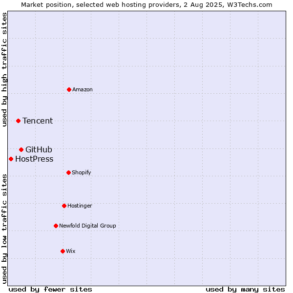 Market position of GitHub vs. Tencent vs. HostPress