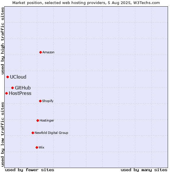 Market position of GitHub vs. UCloud vs. HostPress