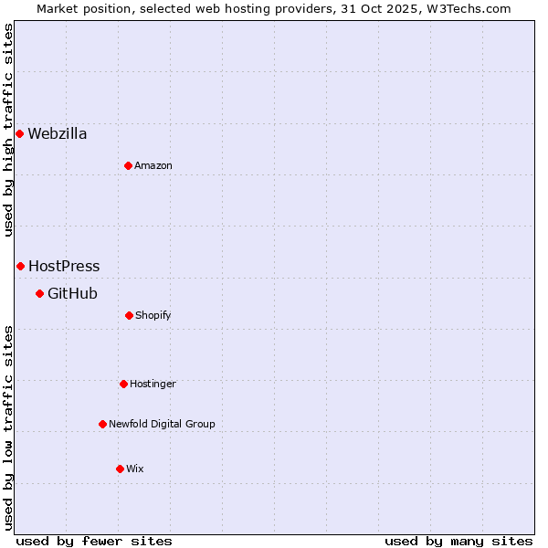 Market position of GitHub vs. HostPress vs. Webzilla
