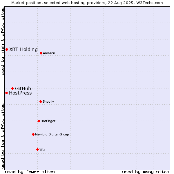 Market position of GitHub vs. XBT Holding vs. HostPress