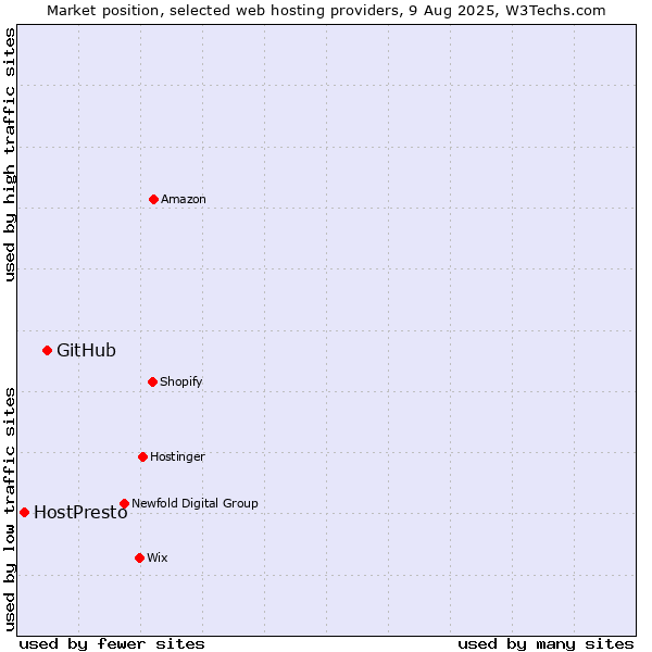 Market position of GitHub vs. HostPresto