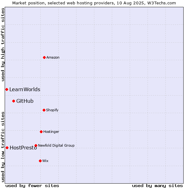 Market position of GitHub vs. HostPresto vs. LearnWorlds