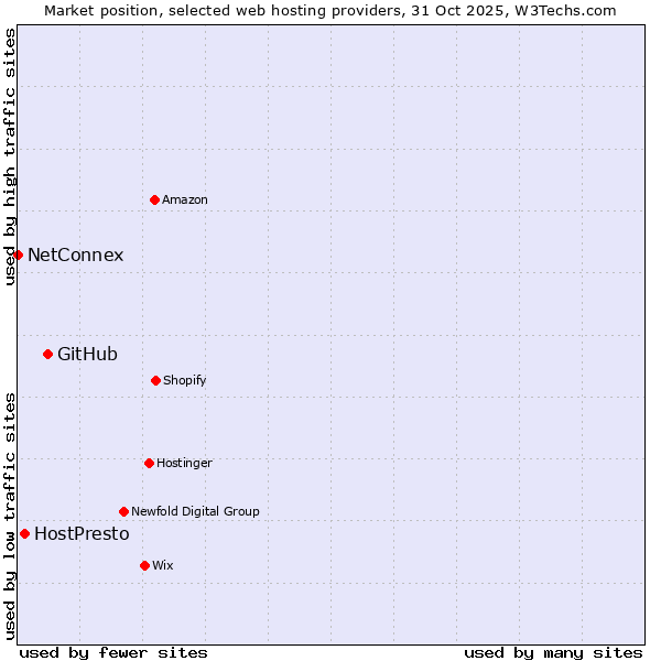 Market position of GitHub vs. HostPresto vs. NetConnex