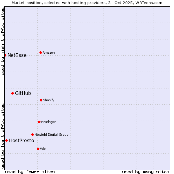 Market position of GitHub vs. HostPresto vs. NetEase